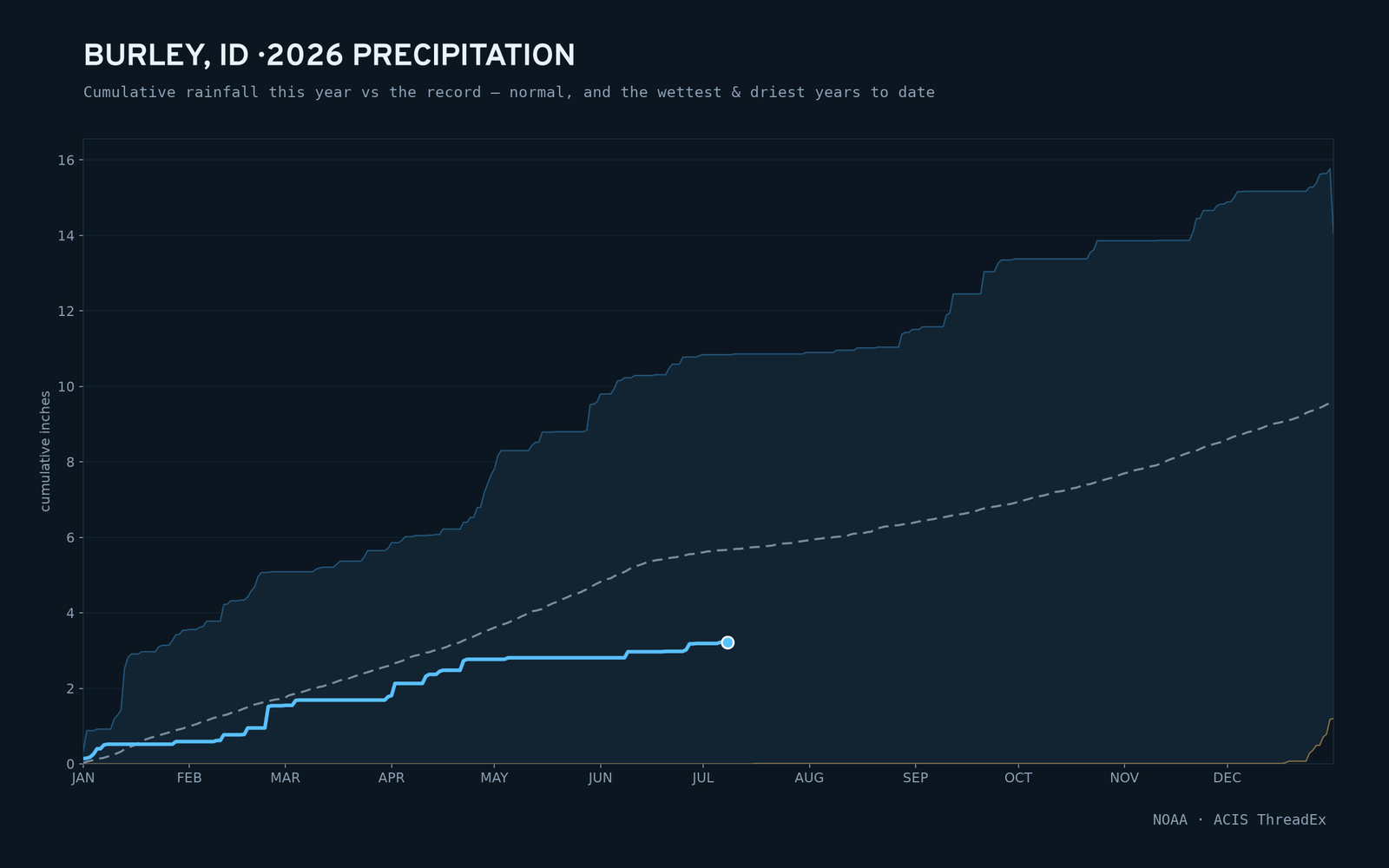 Burley, ID — cumulative rainfall this year vs the record