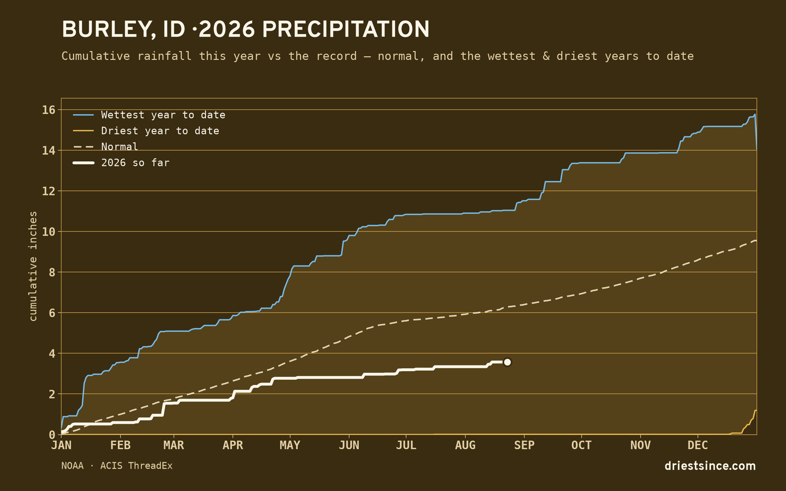 Burley, ID — cumulative rainfall this year vs the record