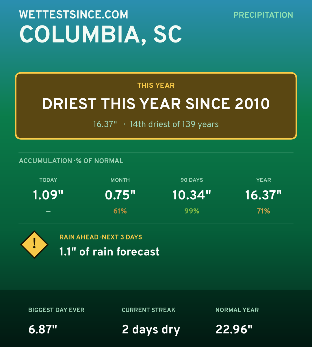 Columbia, SC precipitation share card