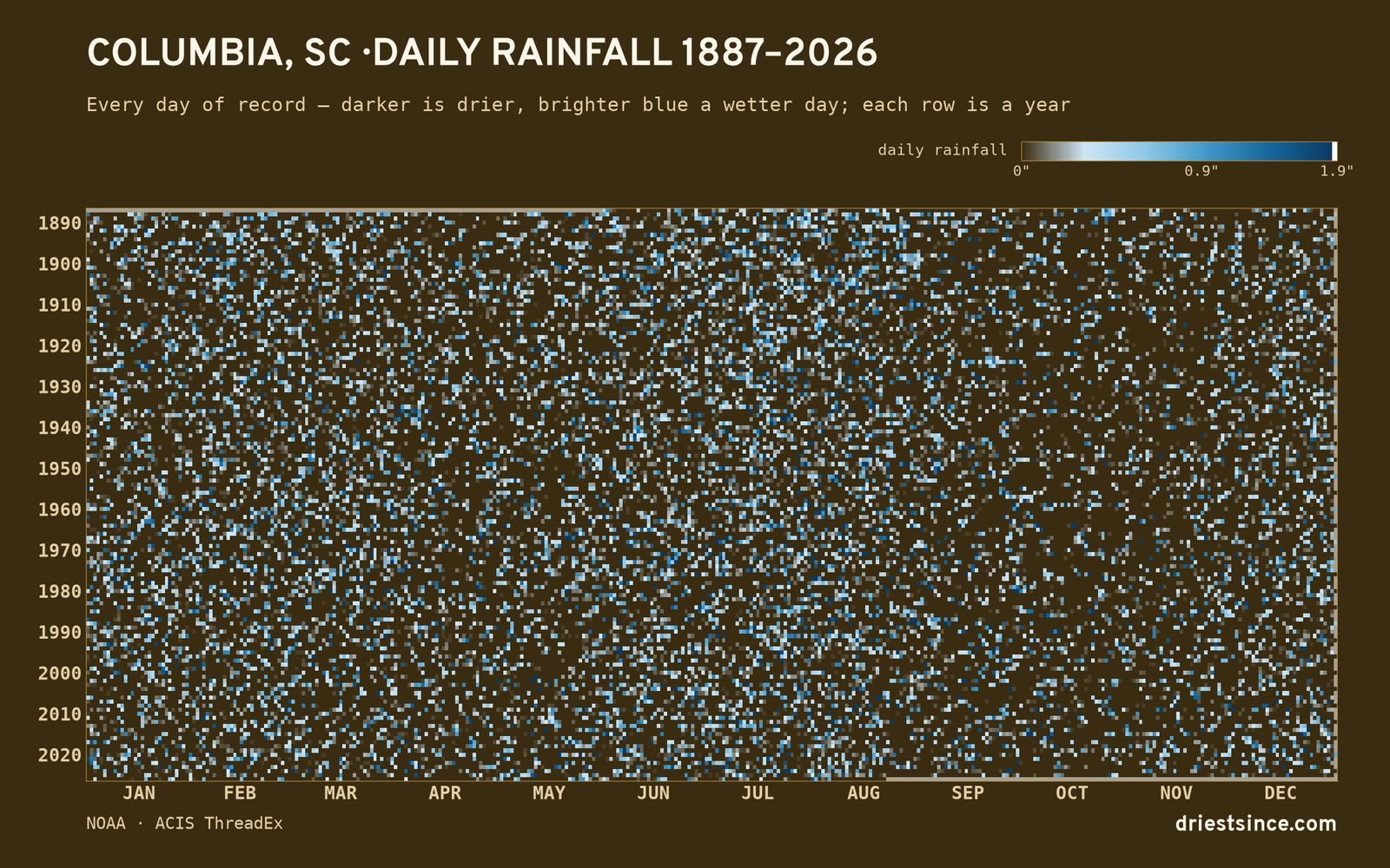 Columbia, SC — daily rainfall every day on record