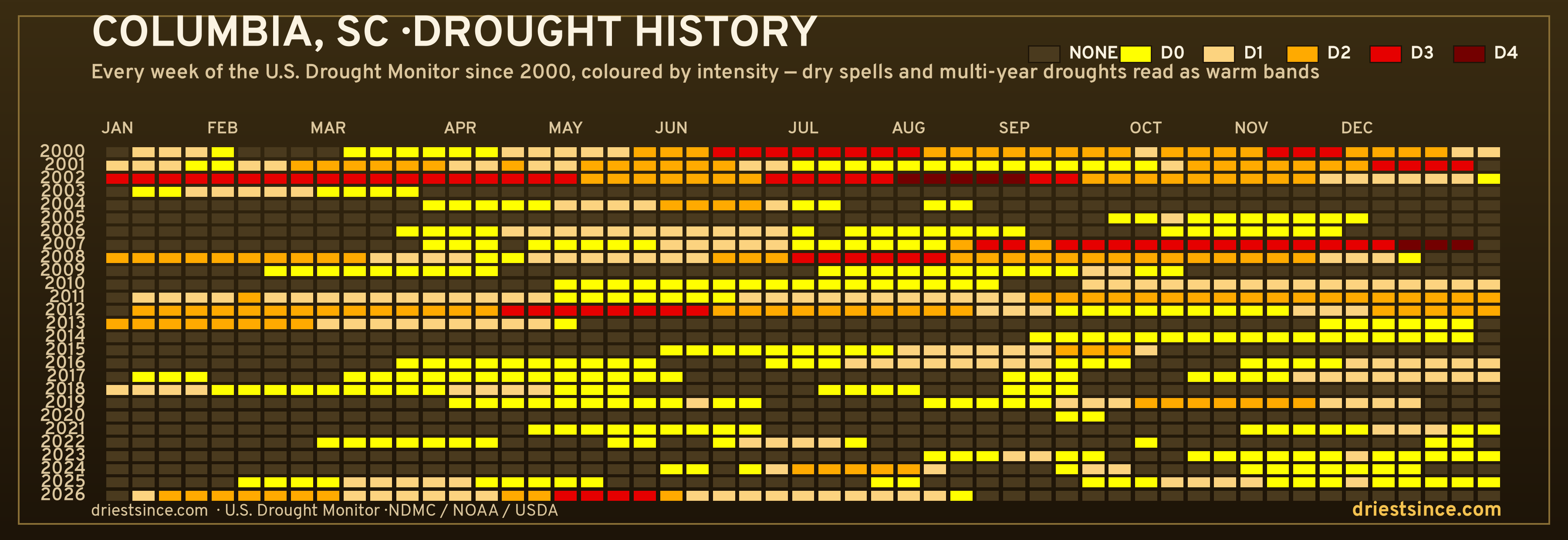 Columbia, SC — county drought history since 2000