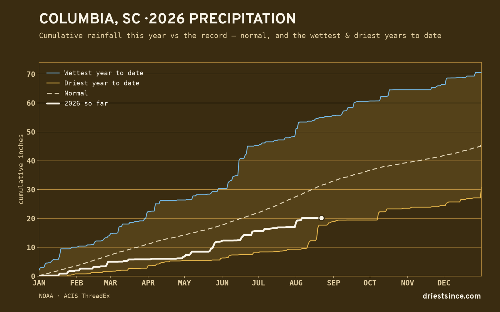 Columbia, SC — cumulative rainfall this year vs the record