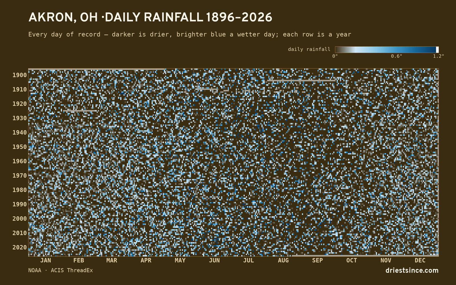 Akron, OH — daily rainfall every day on record