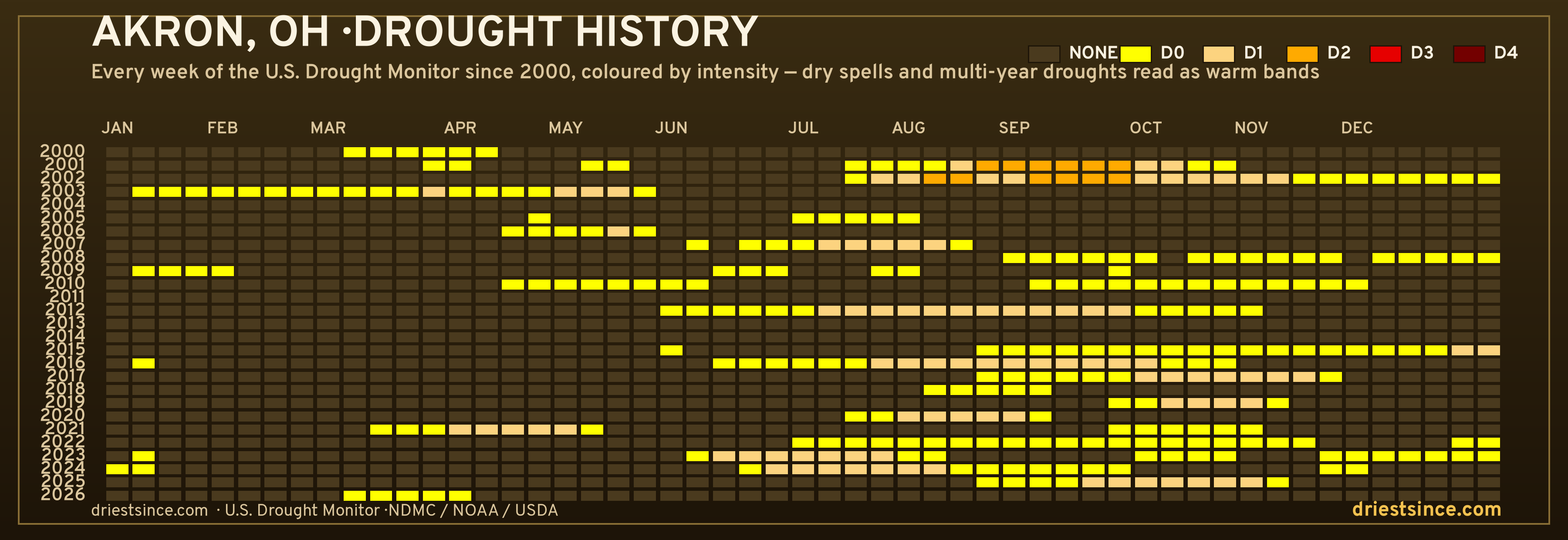 Akron, OH — county drought history since 2000
