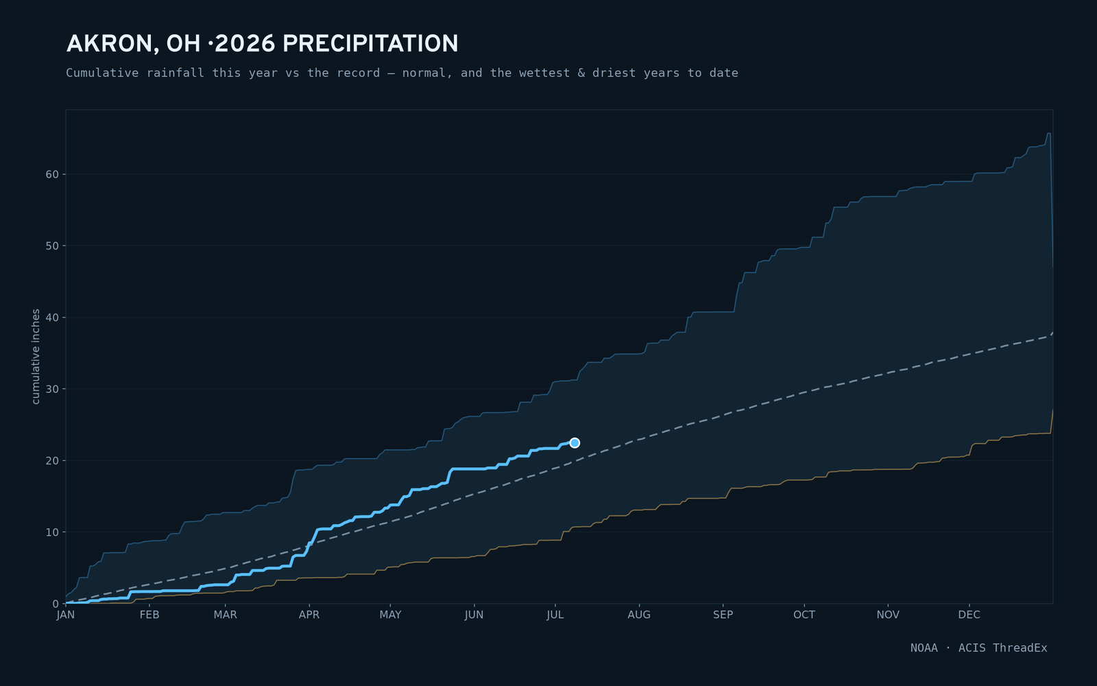 Akron, OH — cumulative rainfall this year vs the record