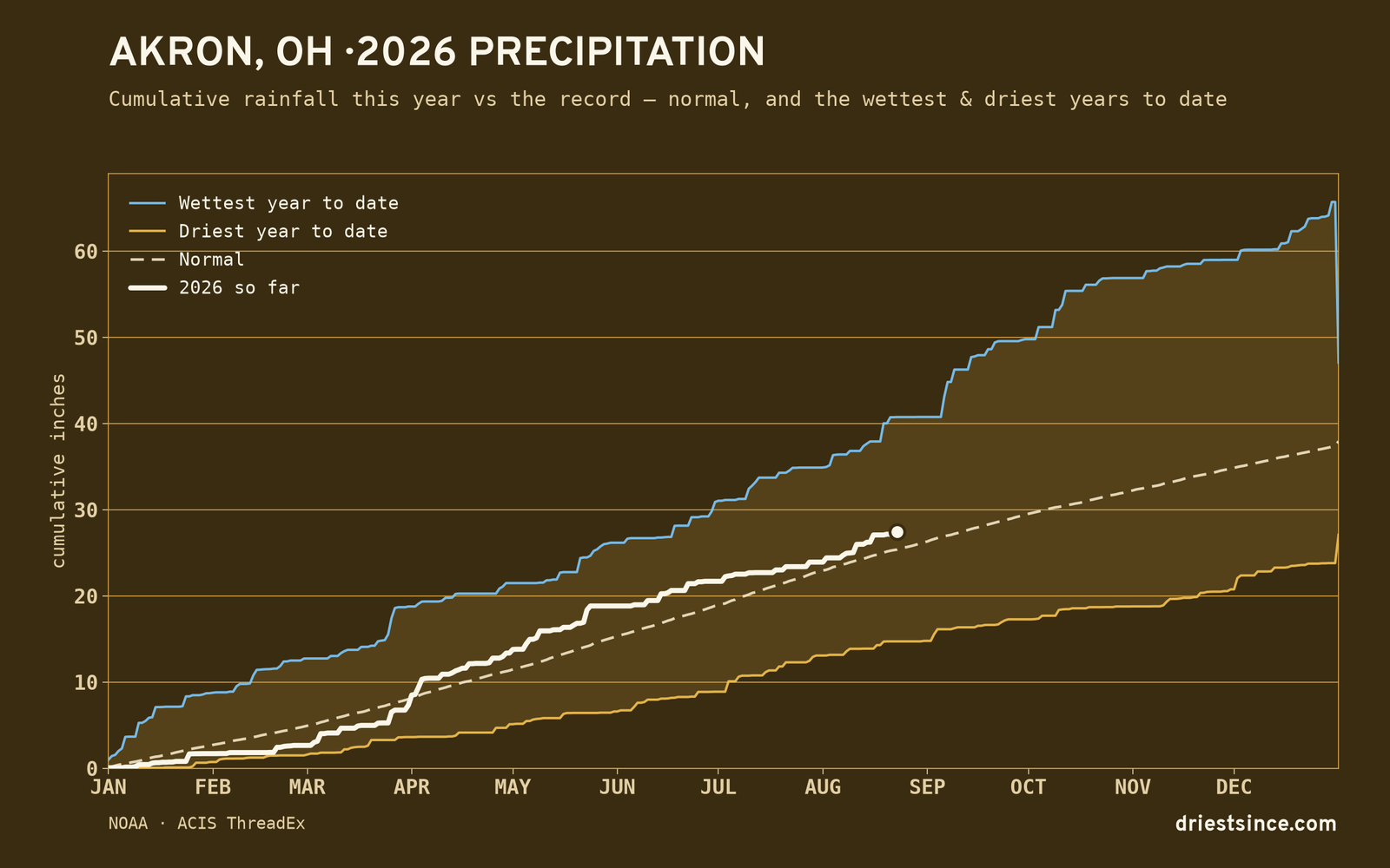 Akron, OH — cumulative rainfall this year vs the record