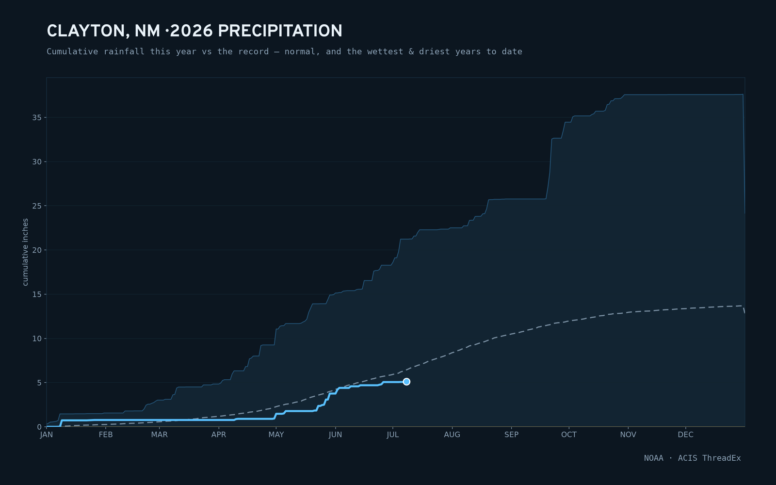Clayton, NM — cumulative rainfall this year vs the record