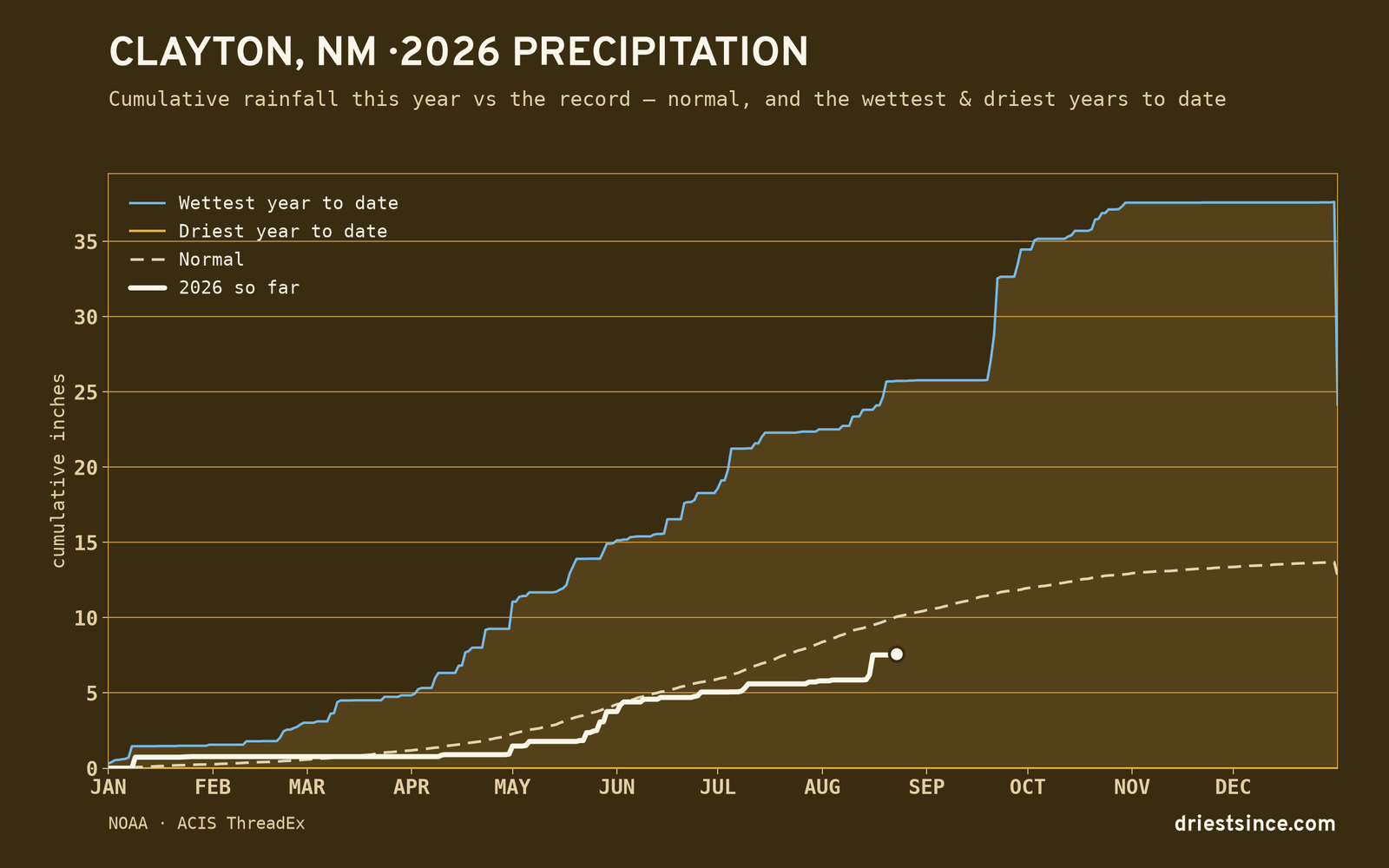 Clayton, NM — cumulative rainfall this year vs the record