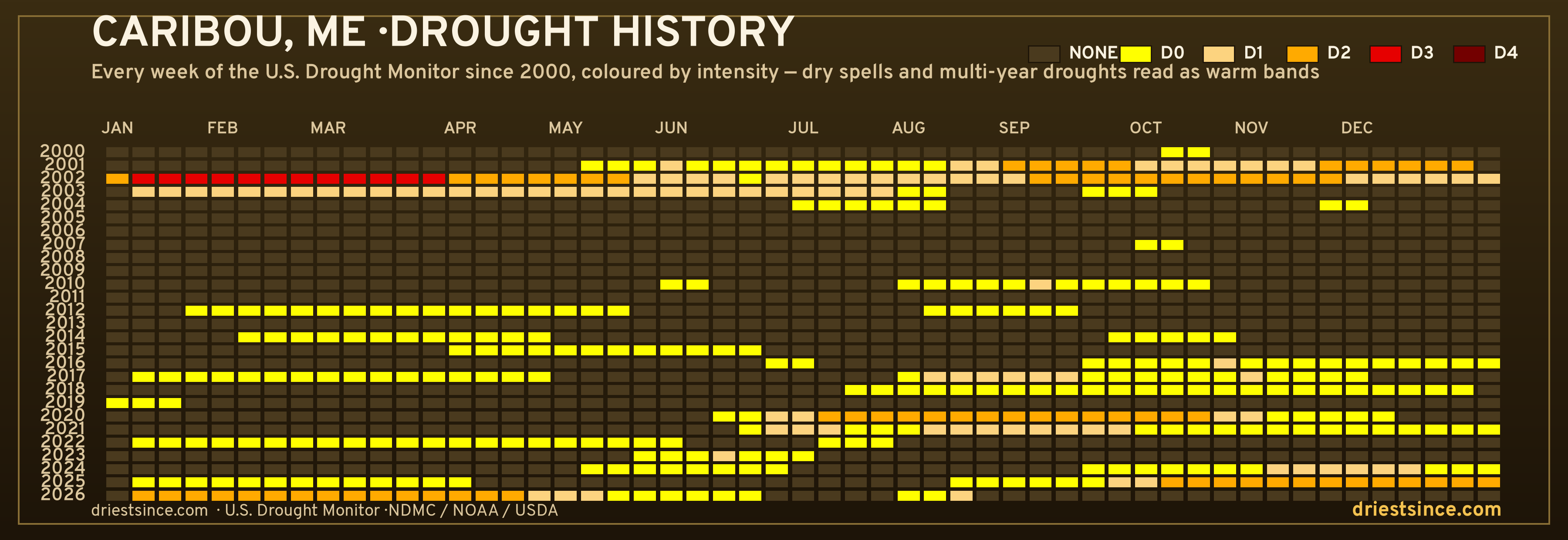 Caribou, ME — county drought history since 2000