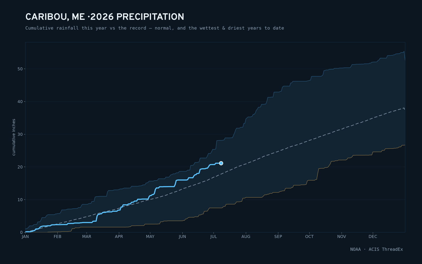 Caribou, ME — cumulative rainfall this year vs the record