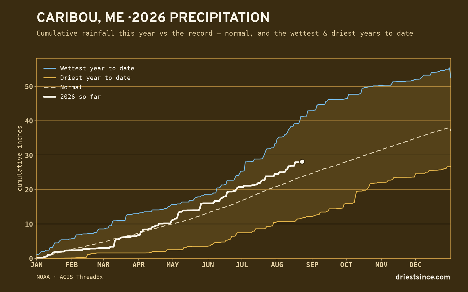 Caribou, ME — cumulative rainfall this year vs the record