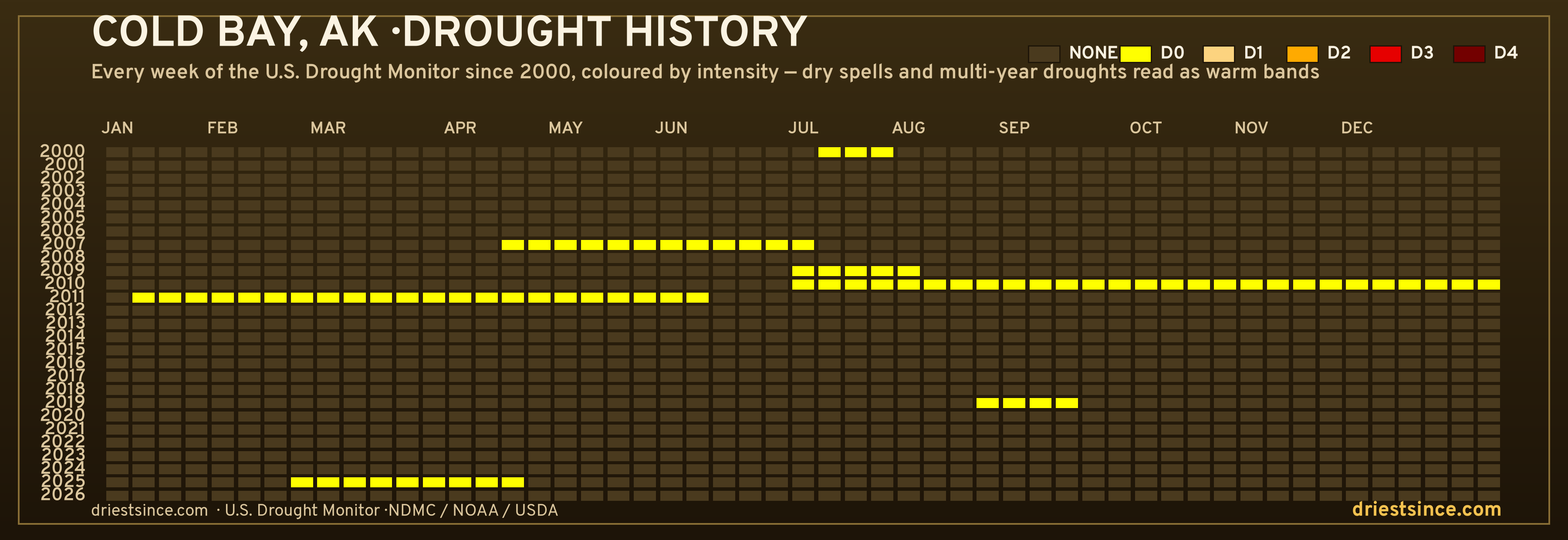 Cold Bay, AK — county drought history since 2000