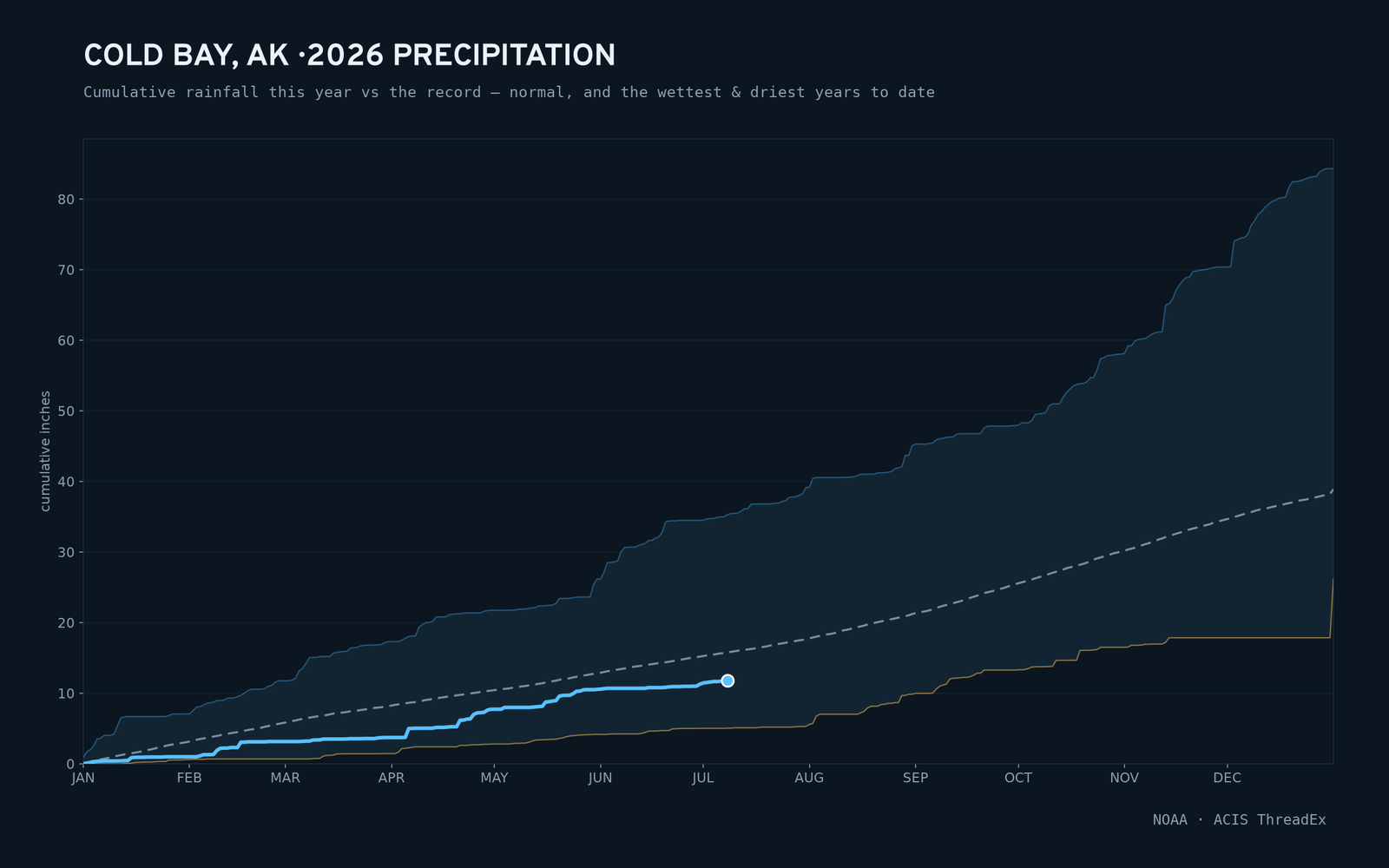 Cold Bay, AK — cumulative rainfall this year vs the record