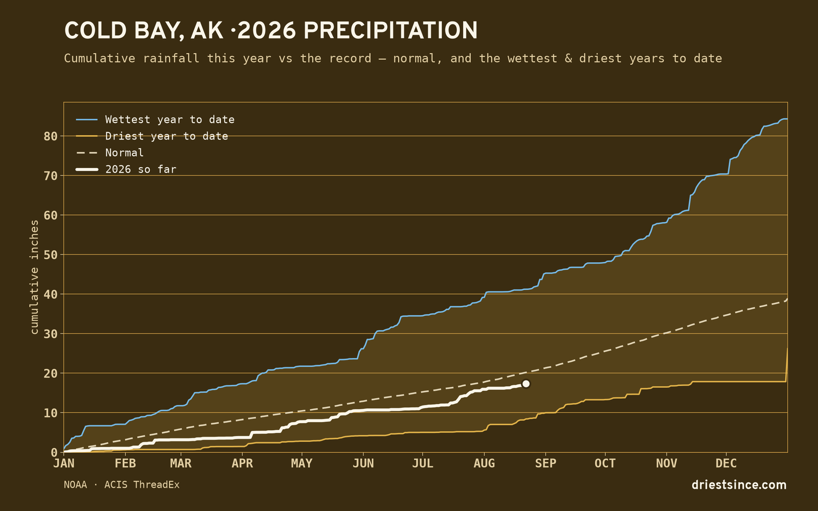 Cold Bay, AK — cumulative rainfall this year vs the record
