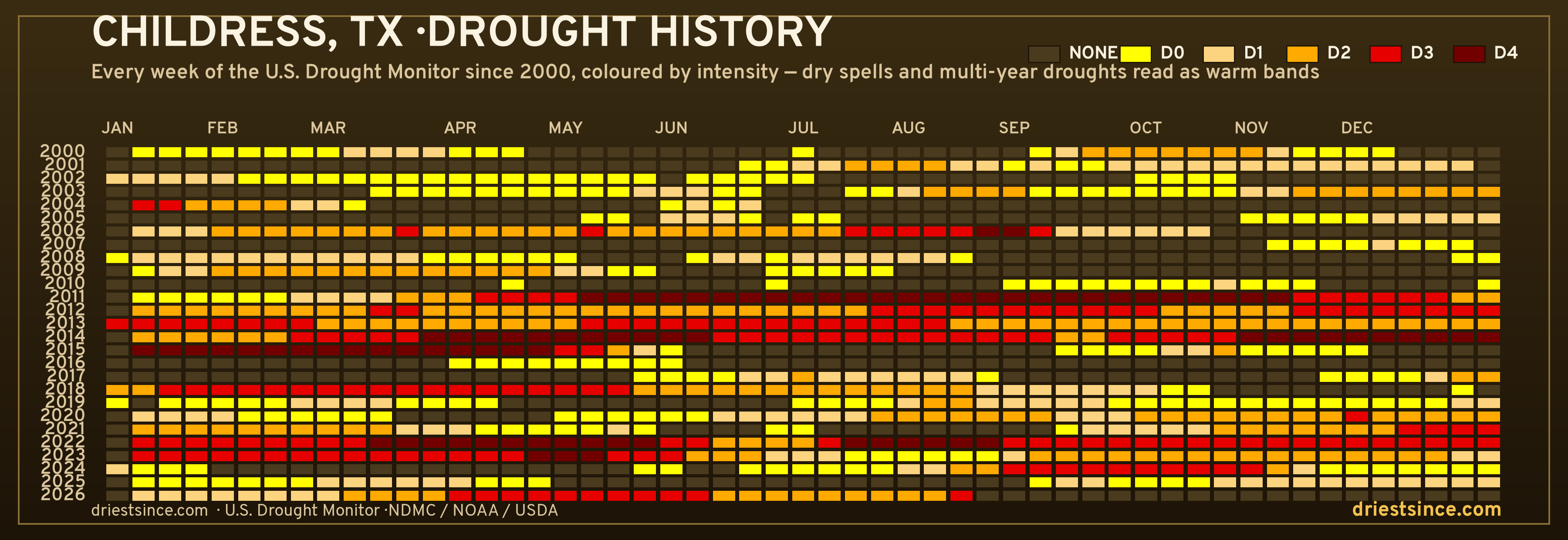 Childress, TX — county drought history since 2000