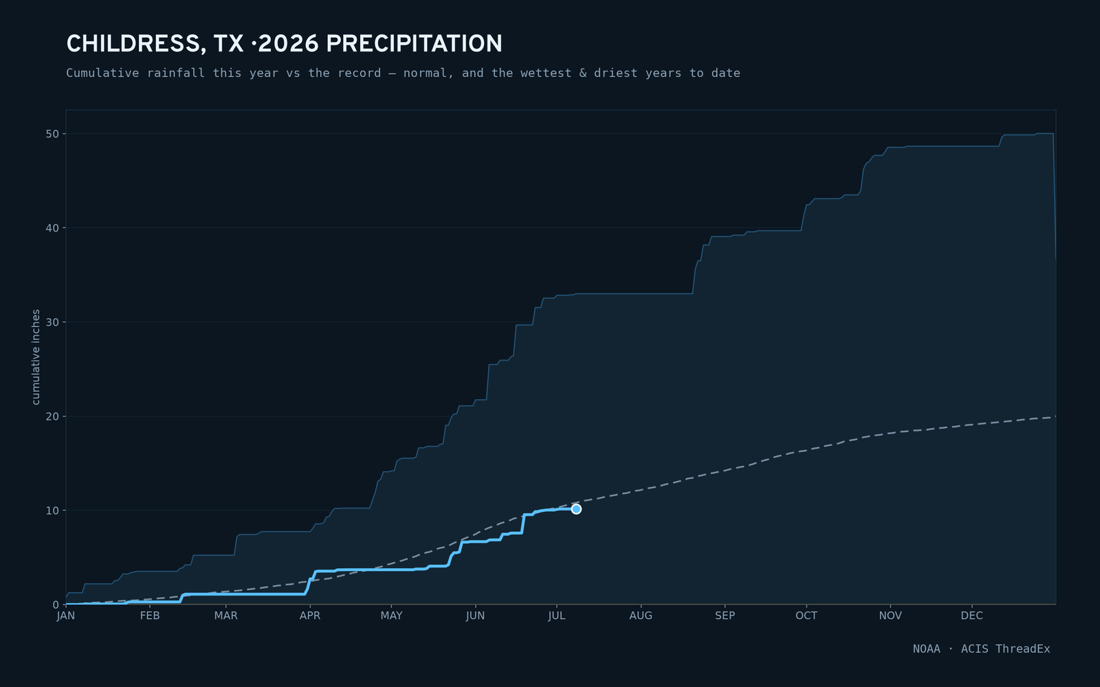 Childress, TX — cumulative rainfall this year vs the record