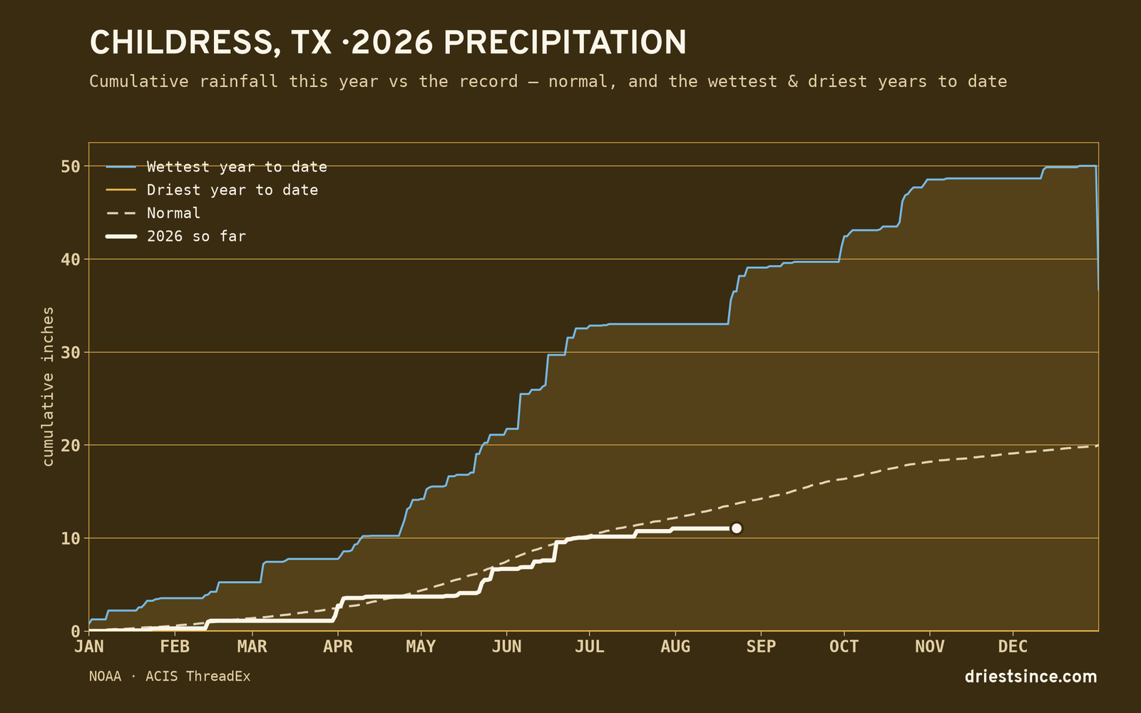Childress, TX — cumulative rainfall this year vs the record