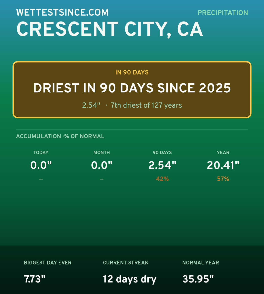 Crescent City, CA precipitation share card