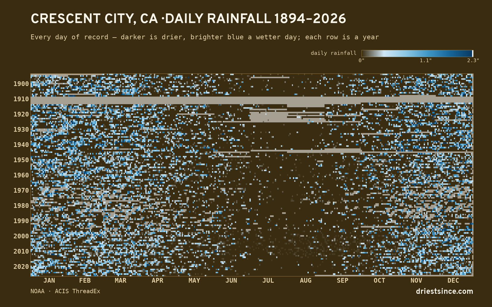 Crescent City, CA — daily rainfall every day on record