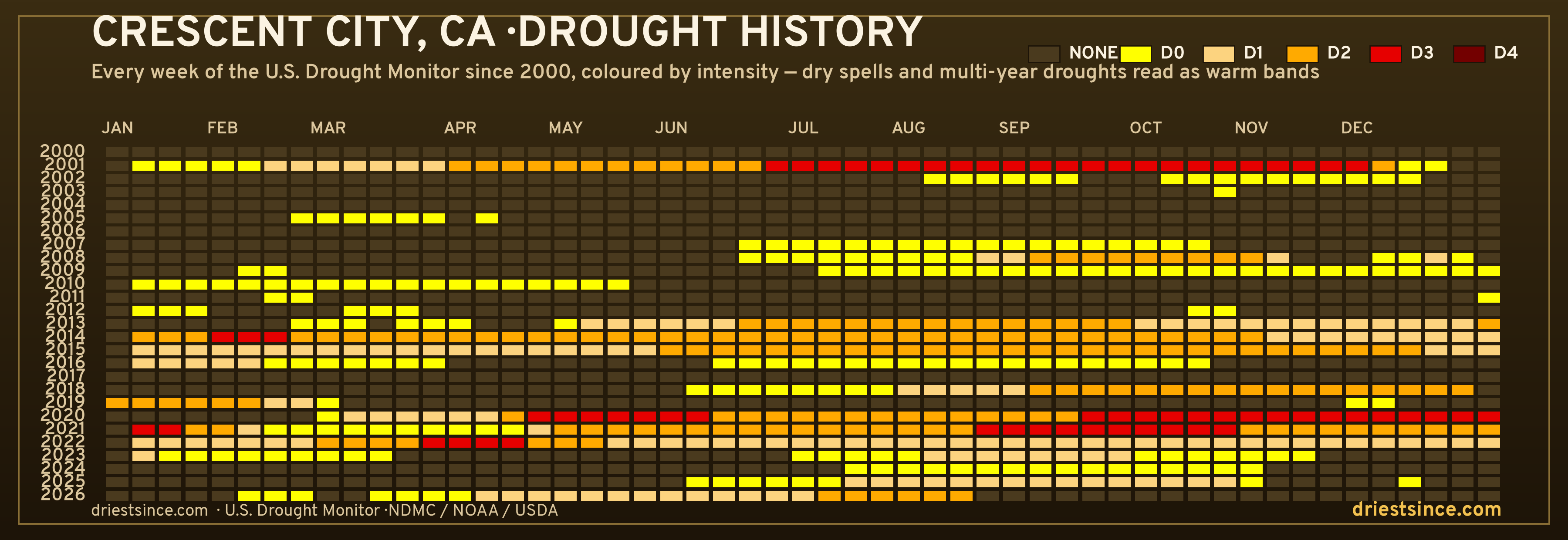 Crescent City, CA — county drought history since 2000