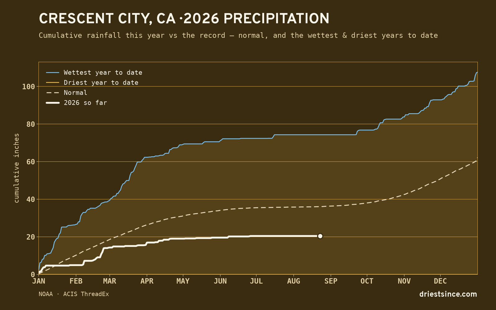 Crescent City, CA — cumulative rainfall this year vs the record