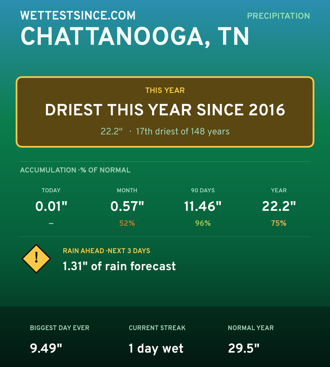 Chattanooga, TN precipitation share card