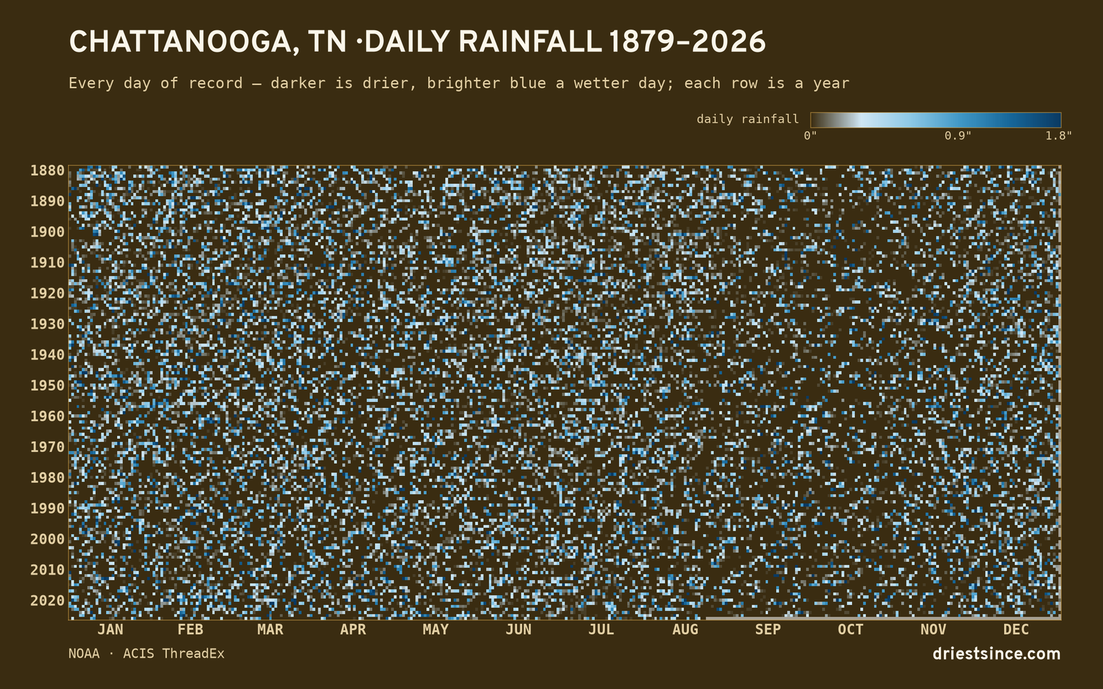 Chattanooga, TN — daily rainfall every day on record
