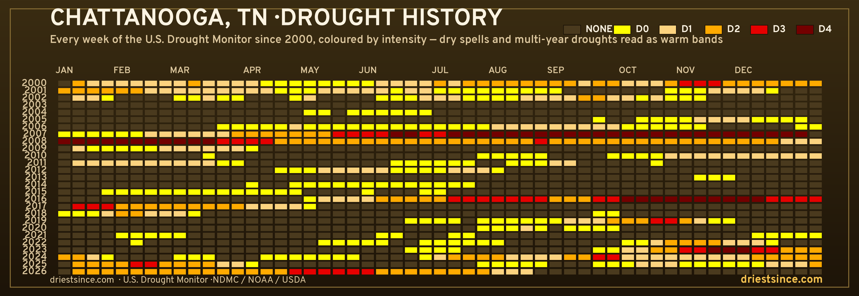 Chattanooga, TN — county drought history since 2000