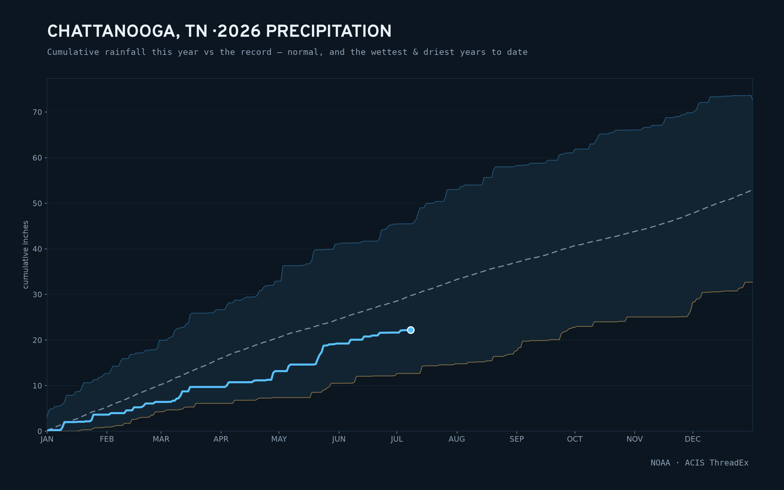 Chattanooga, TN — cumulative rainfall this year vs the record