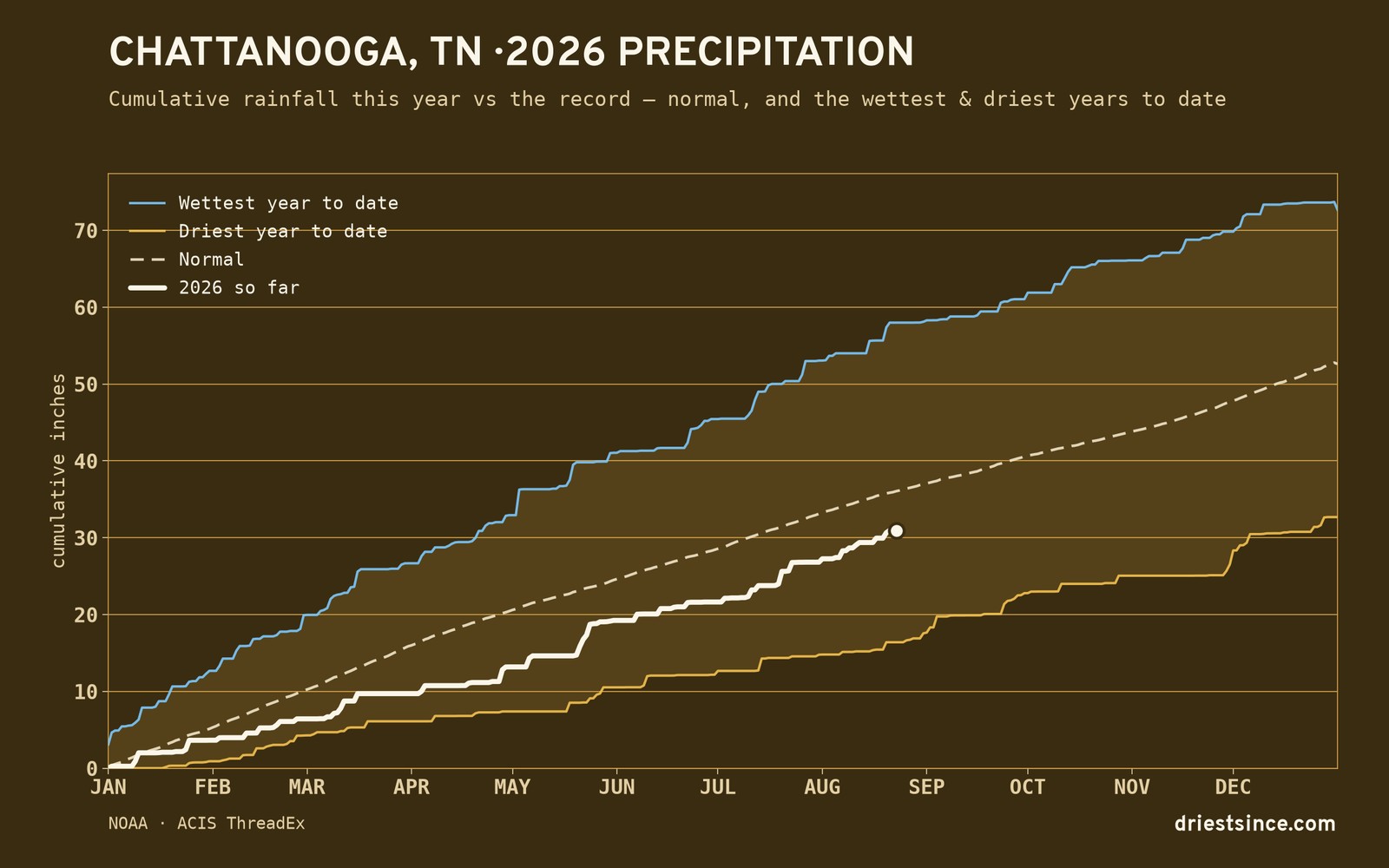 Chattanooga, TN — cumulative rainfall this year vs the record