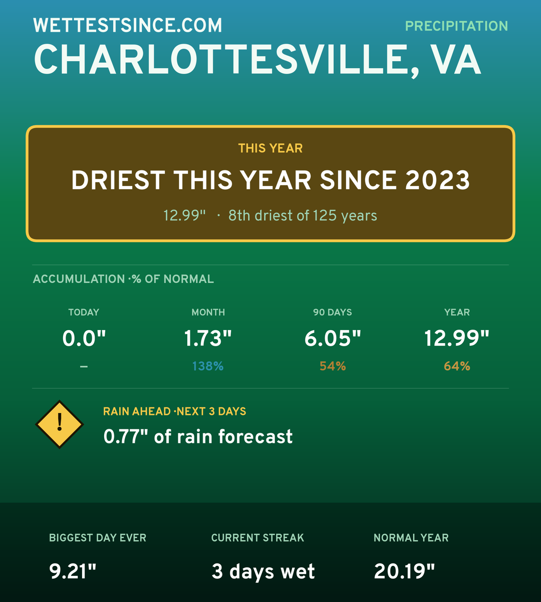 Charlottesville, VA precipitation share card
