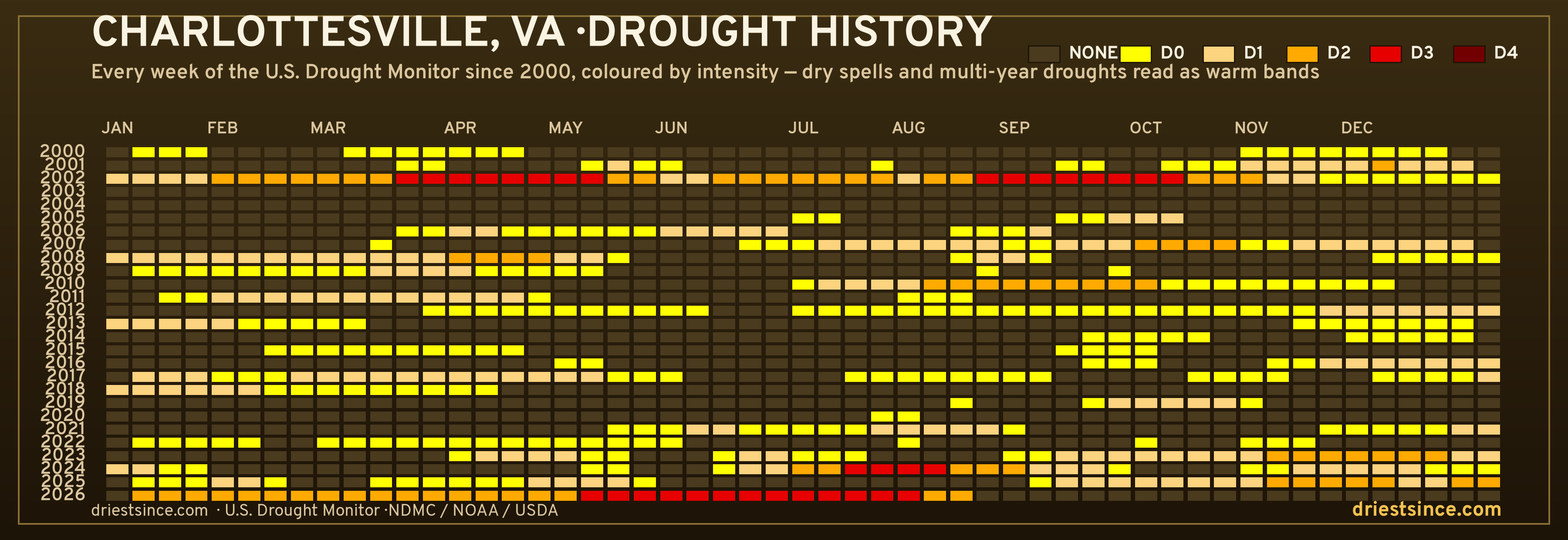 Charlottesville, VA — county drought history since 2000