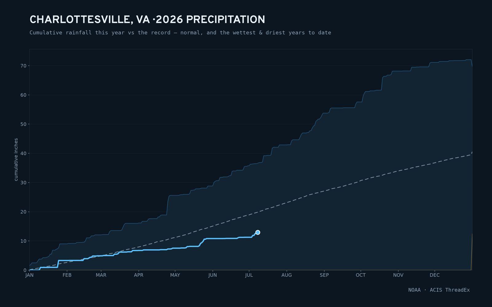 Charlottesville, VA — cumulative rainfall this year vs the record