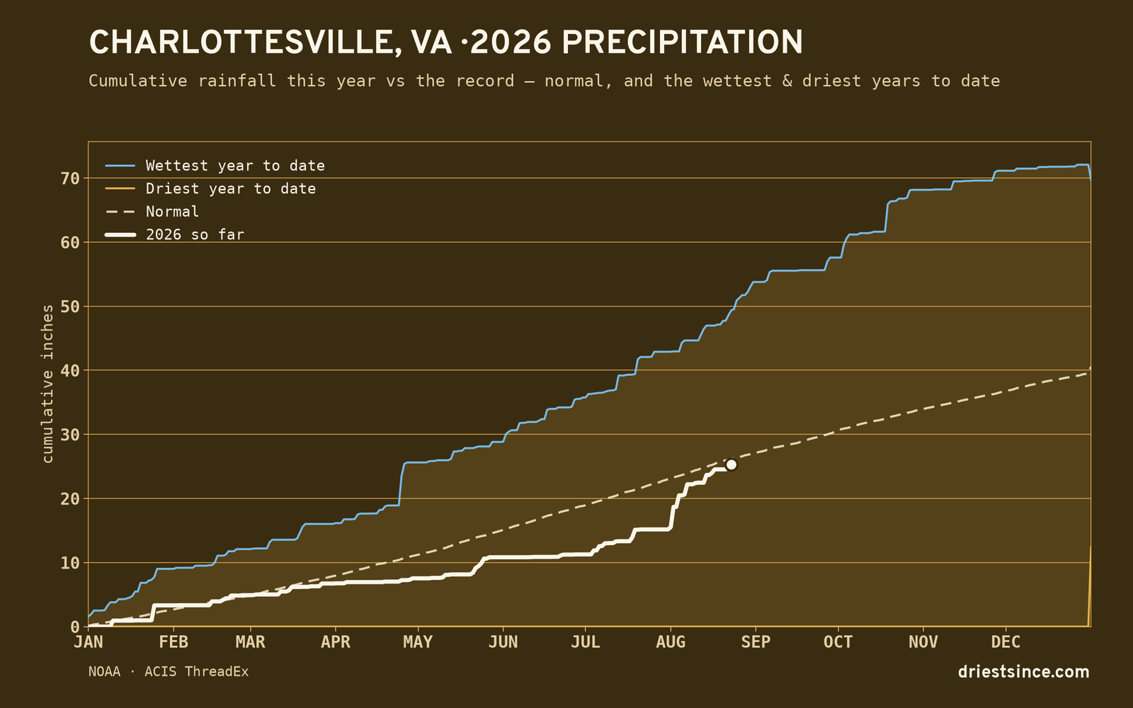 Charlottesville, VA — cumulative rainfall this year vs the record
