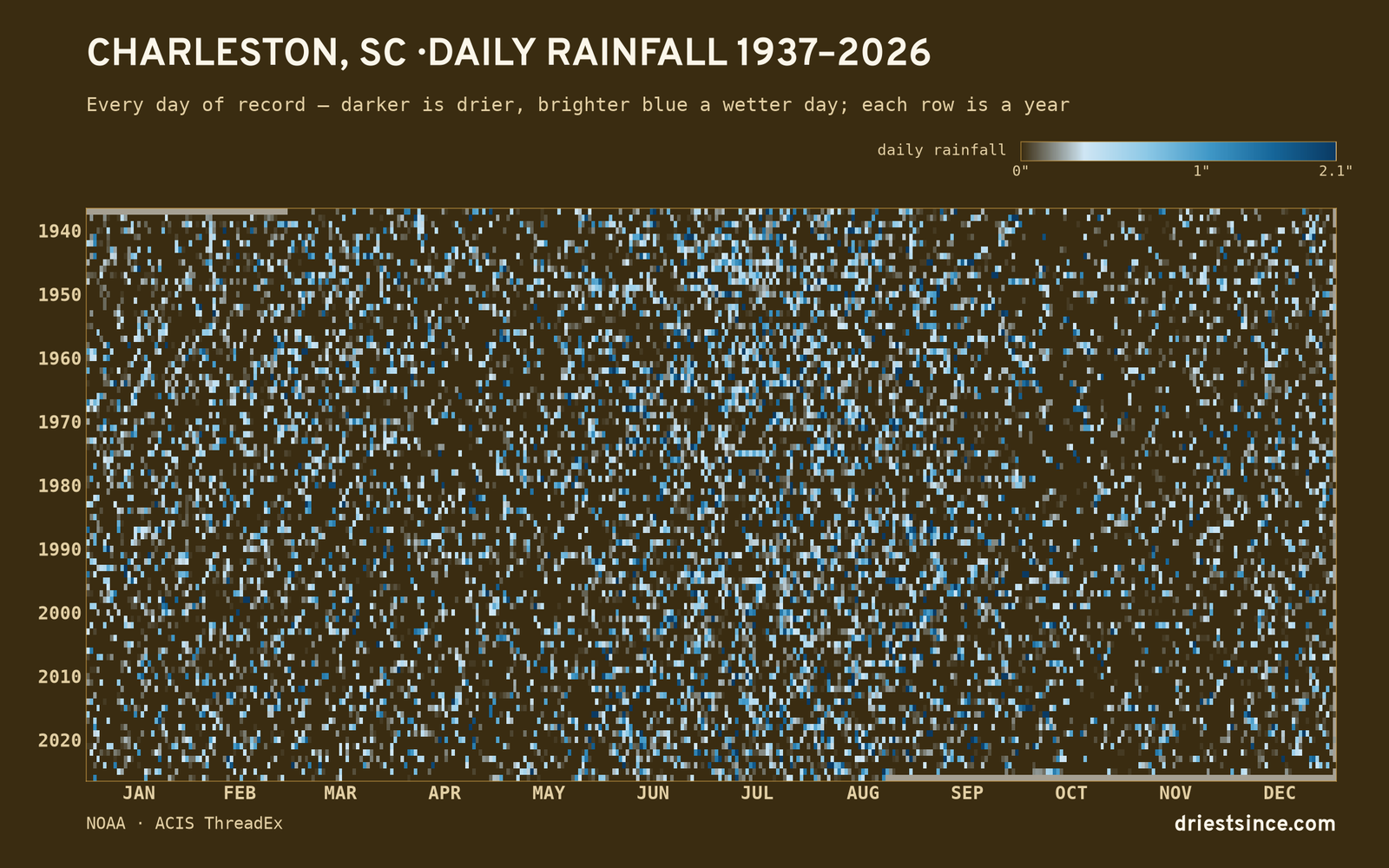 Charleston, SC — daily rainfall every day on record