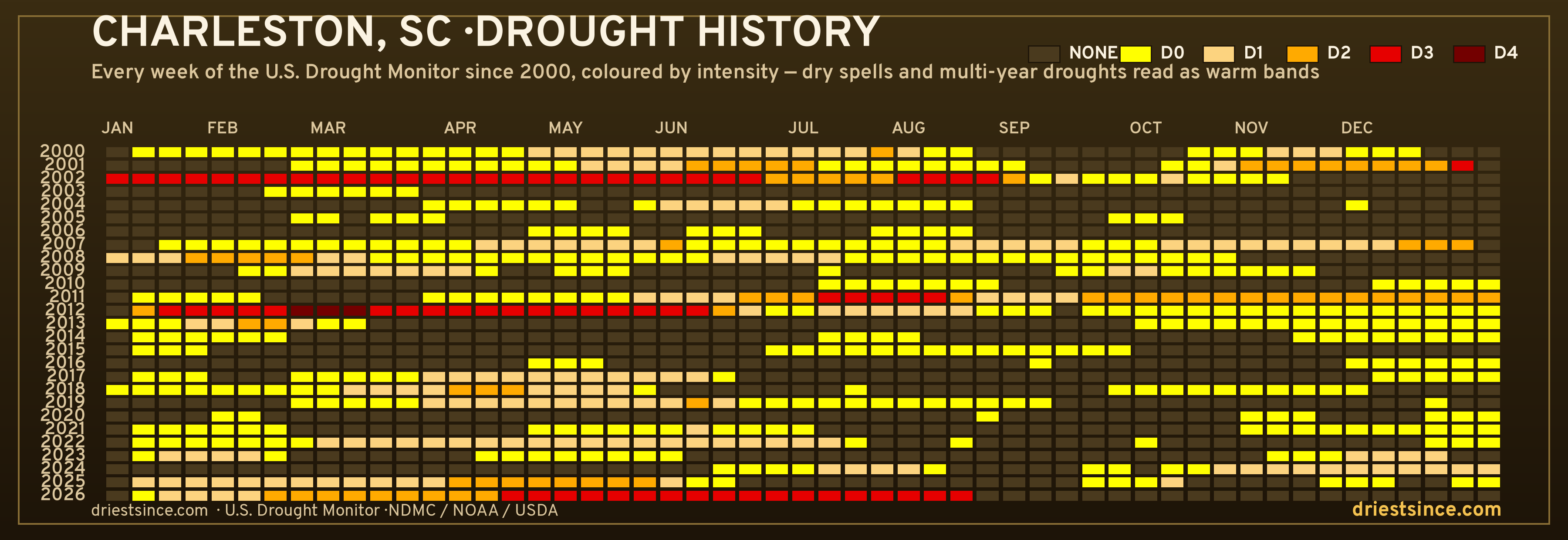 Charleston, SC — county drought history since 2000