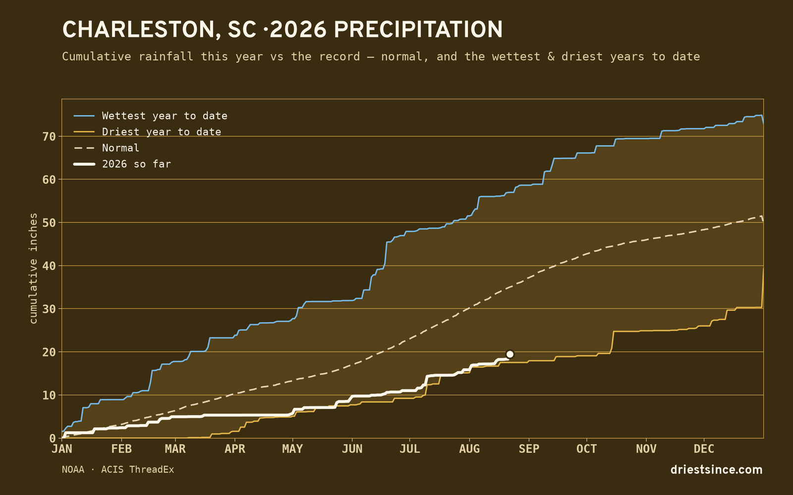 Charleston, SC — cumulative rainfall this year vs the record