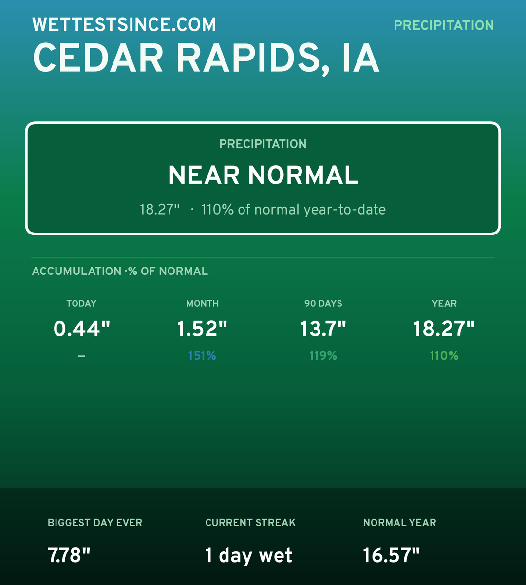 Cedar Rapids, IA precipitation share card