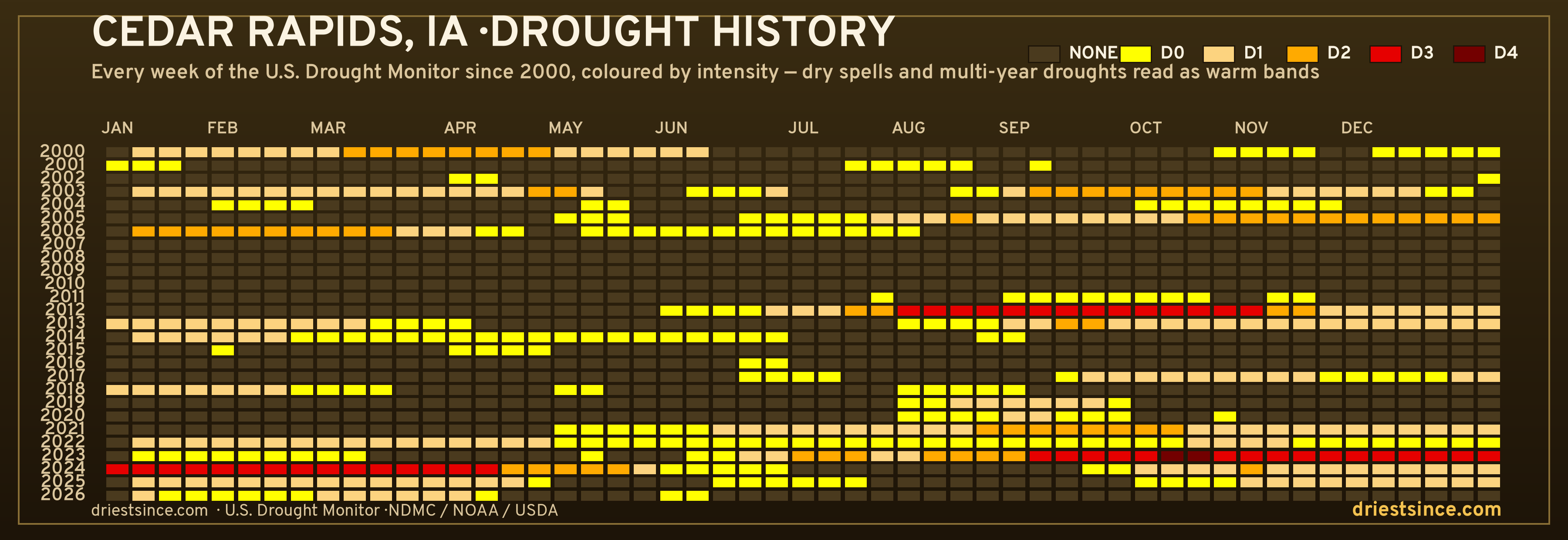 Cedar Rapids, IA — county drought history since 2000