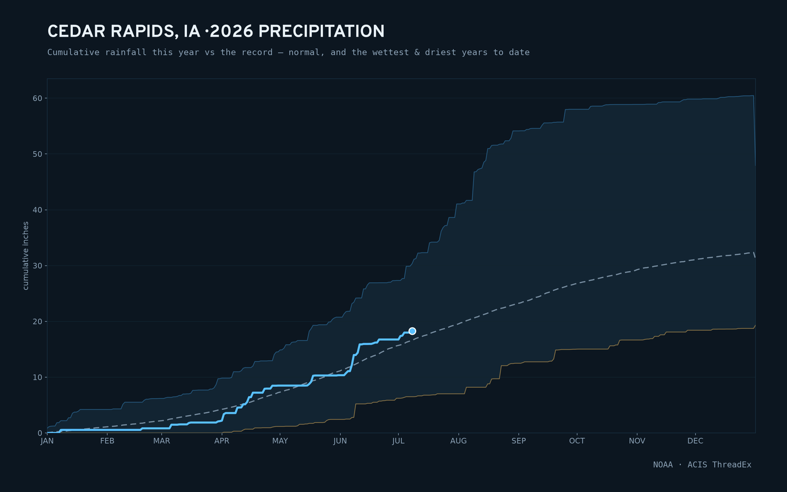 Cedar Rapids, IA — cumulative rainfall this year vs the record