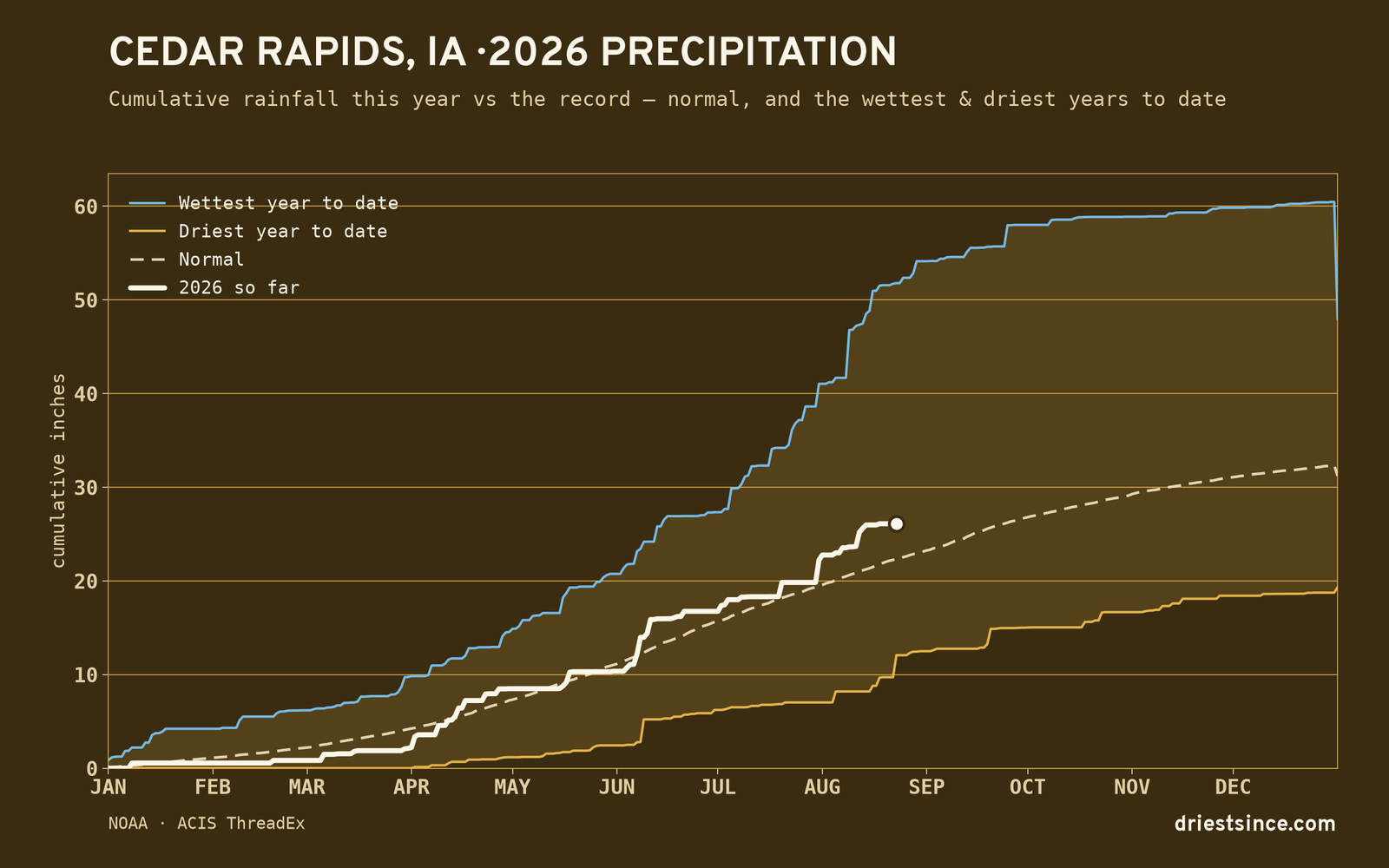 Cedar Rapids, IA — cumulative rainfall this year vs the record