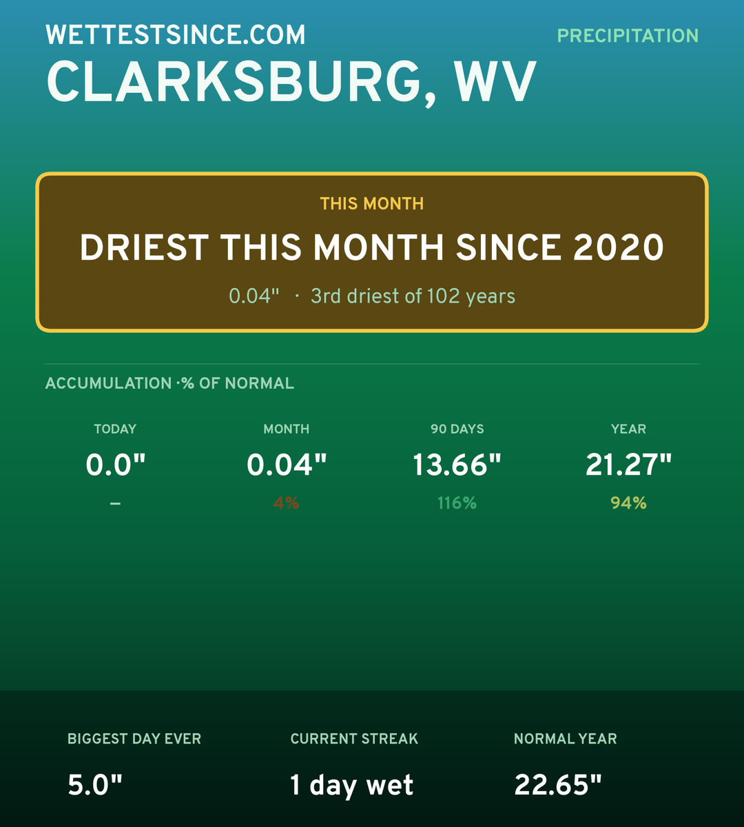 Clarksburg, WV precipitation share card