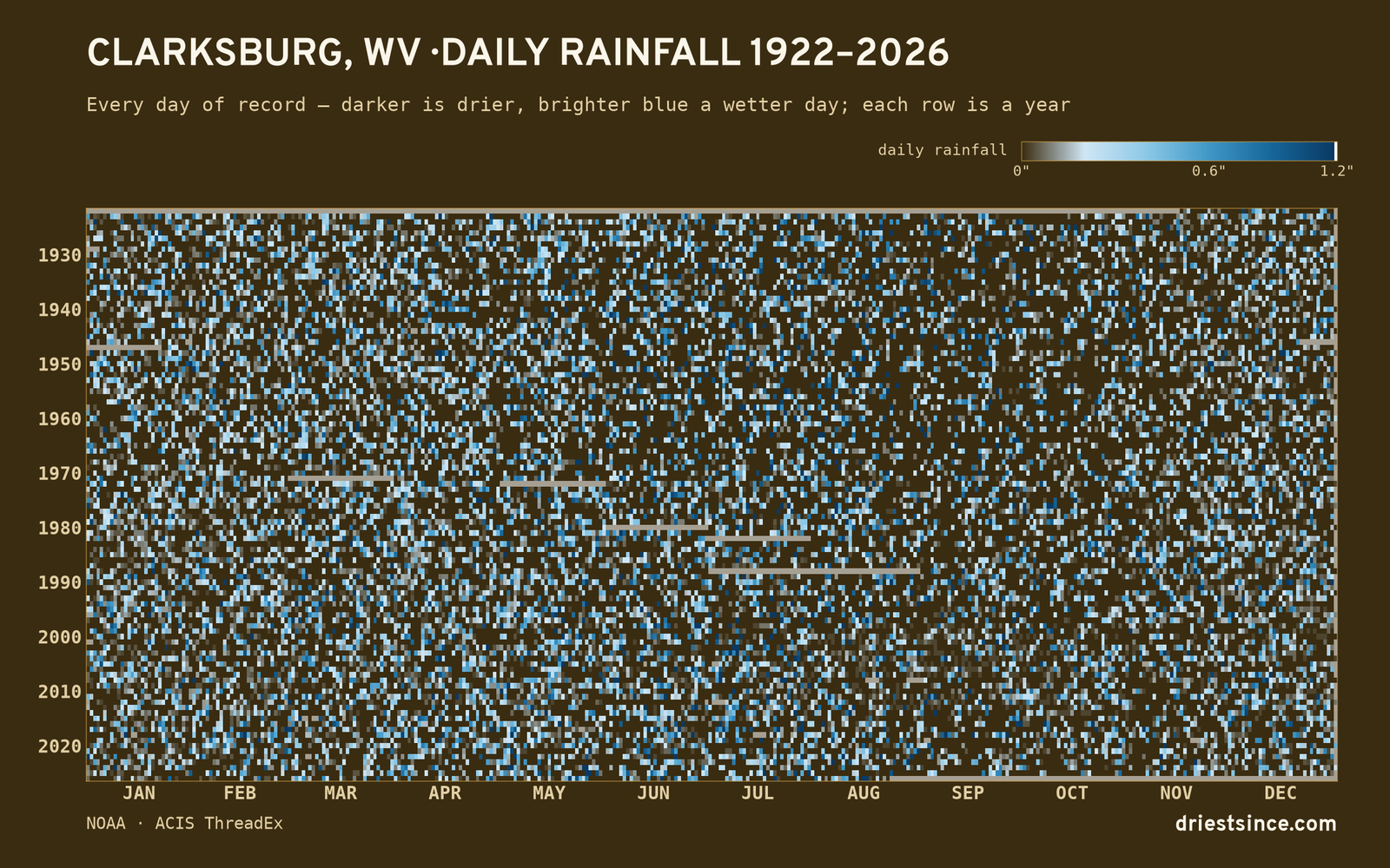 Clarksburg, WV — daily rainfall every day on record