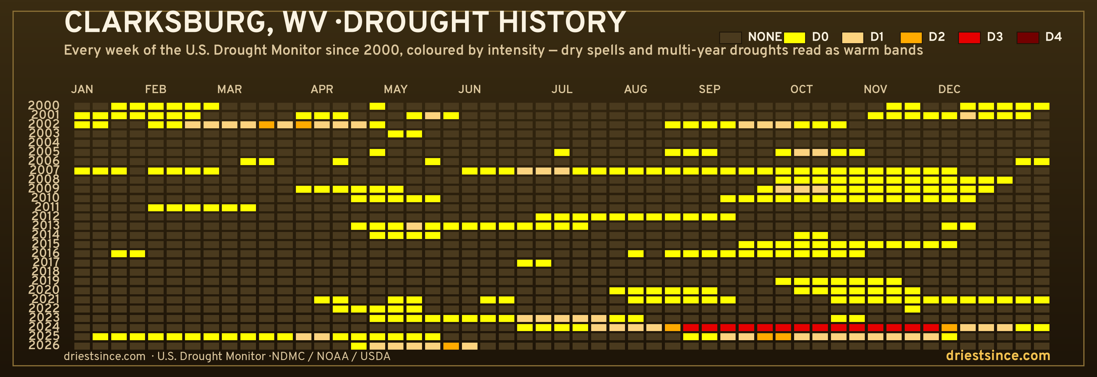 Clarksburg, WV — county drought history since 2000