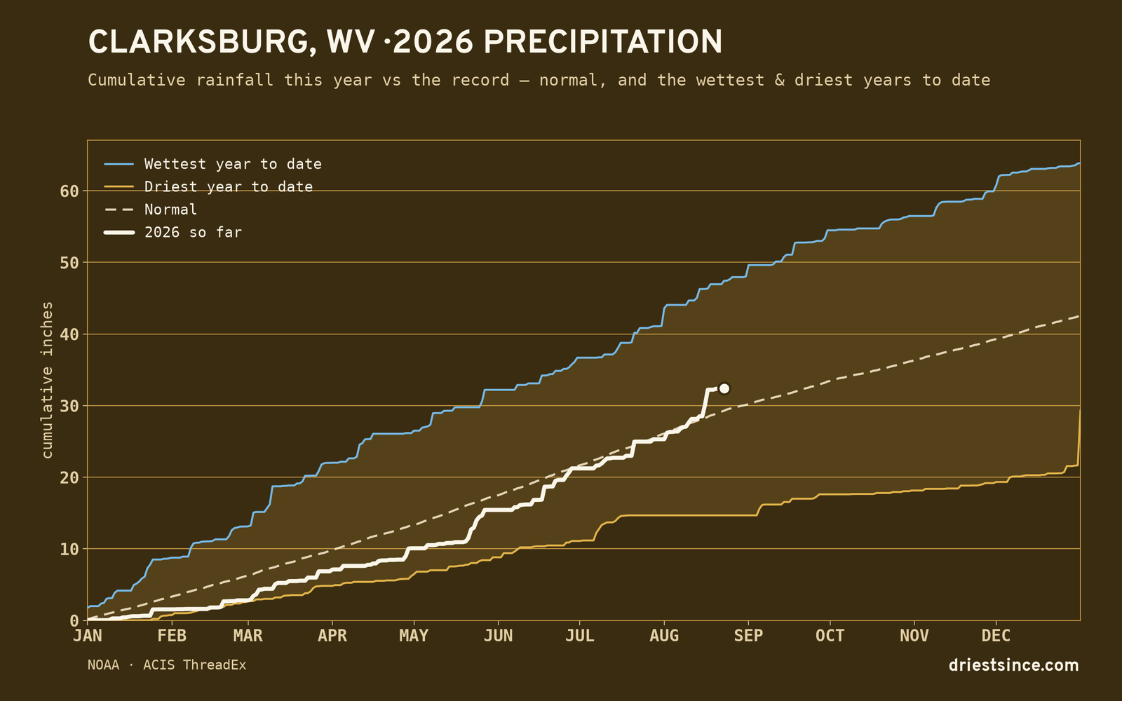 Clarksburg, WV — cumulative rainfall this year vs the record