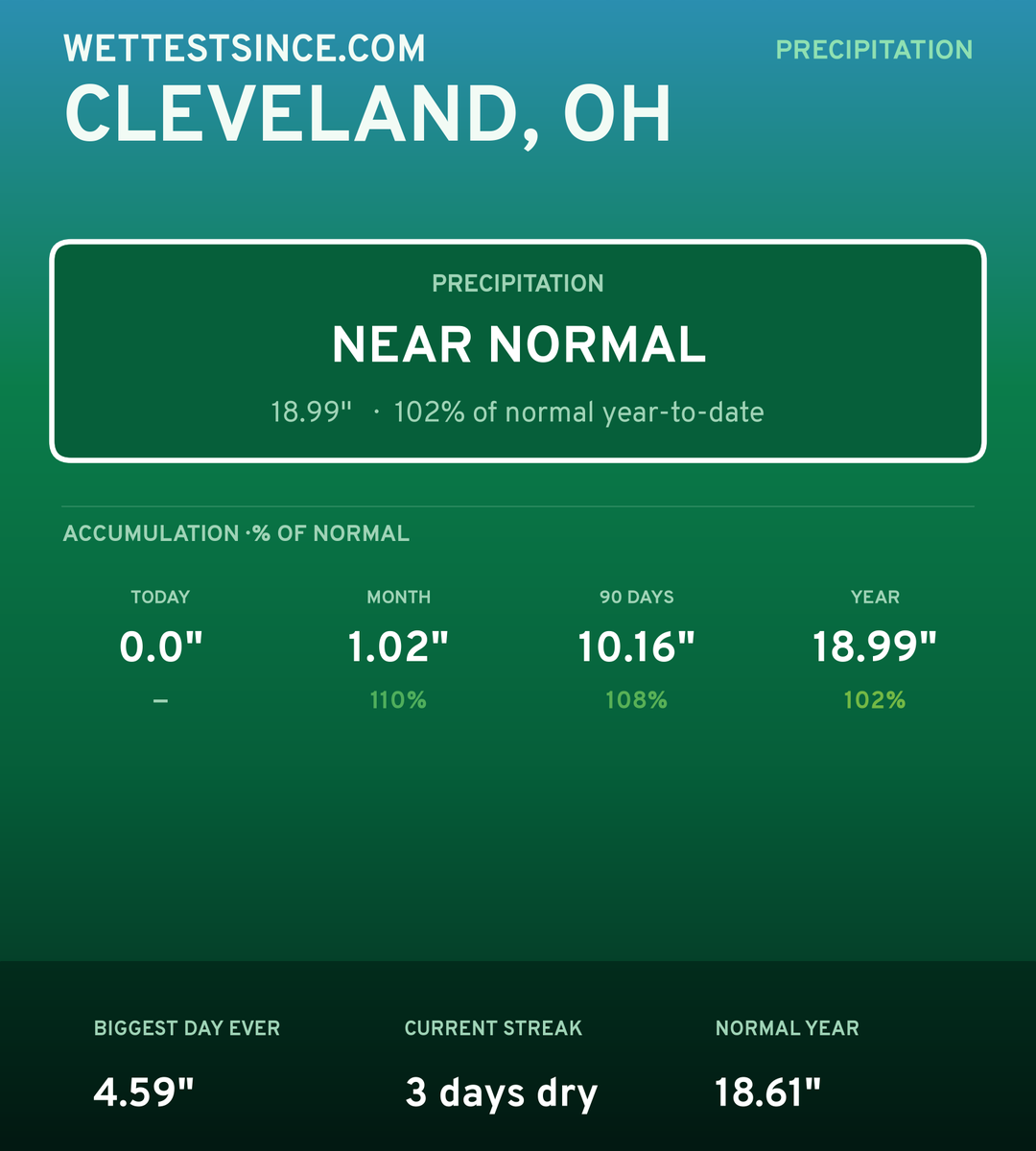 Cleveland, OH precipitation share card