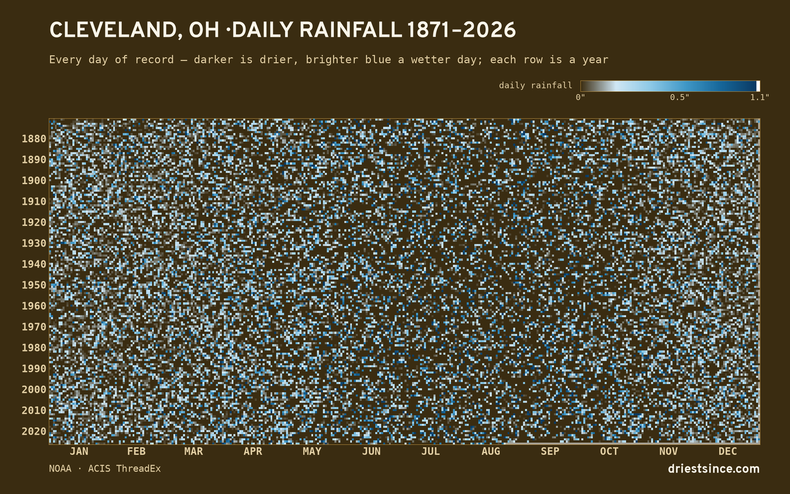 Cleveland, OH — daily rainfall every day on record