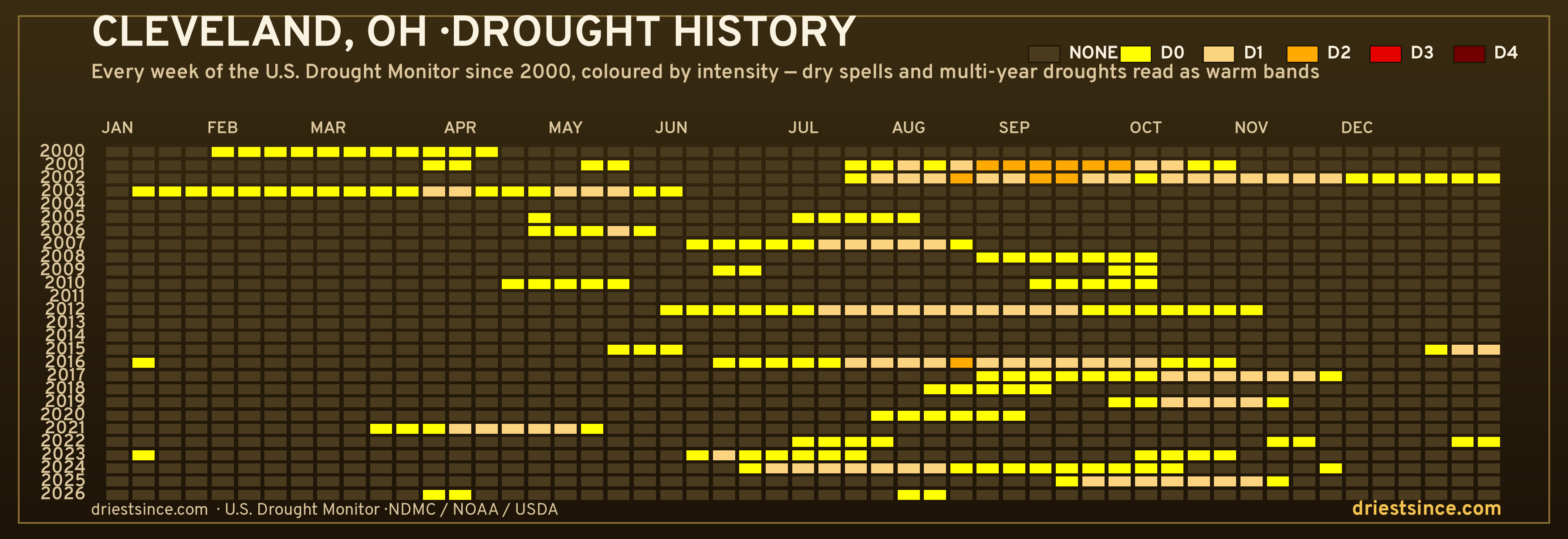 Cleveland, OH — county drought history since 2000