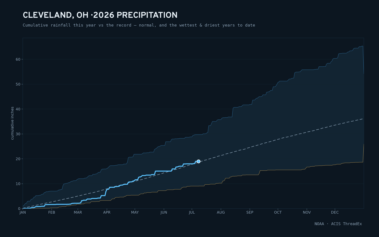 Cleveland, OH — cumulative rainfall this year vs the record
