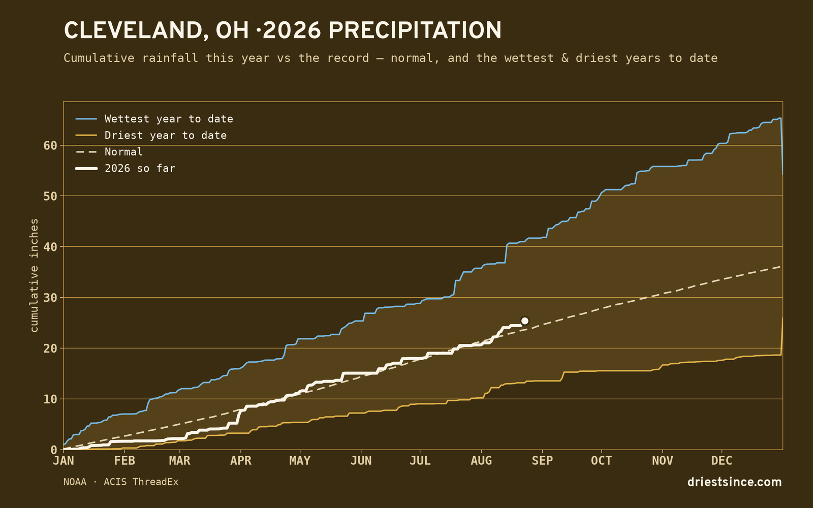 Cleveland, OH — cumulative rainfall this year vs the record